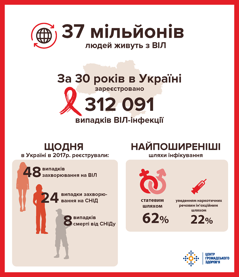 Инфографика СПИДа в Украине Инфографика СПИДа в Украине