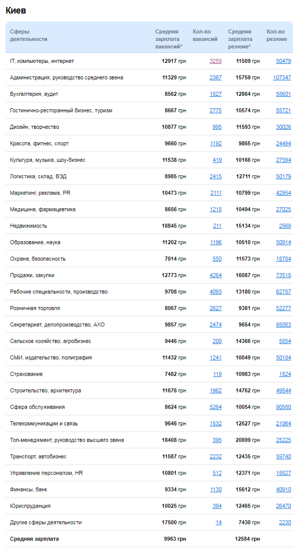Статистика зарплат в Киеве Статистика зарплат в Киеве