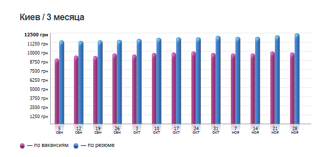 График изменения средней зарплаты в Киеве График изменения средней зарплаты в Киеве