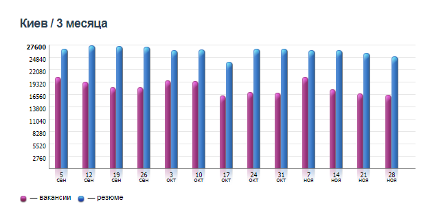 Количество вакансий и резюме в Киеве Количество вакансий и резюме в Киеве