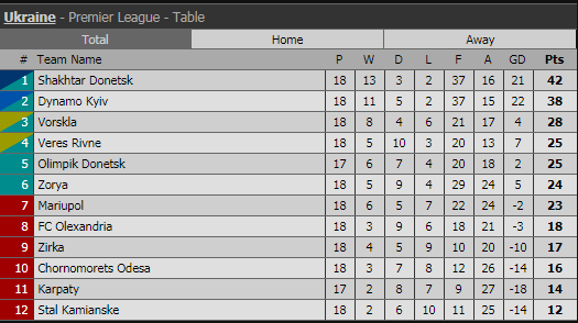 Таблица Премьер-лиги после 18 туров