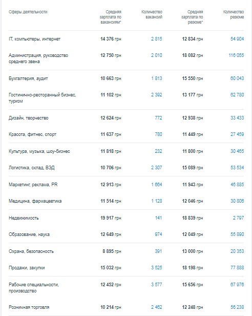 Кому в Киеве платят больше всех и на какие профессии спрос 1