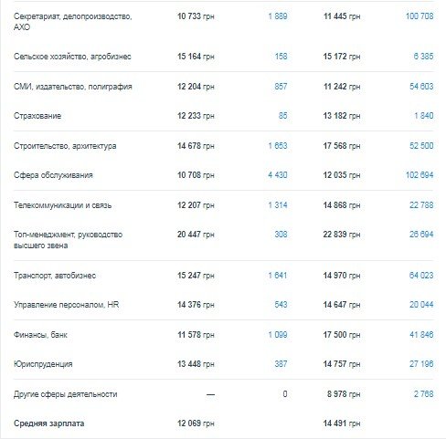 Статистика зарплат в Киеве Статистика зарплат в Киеве