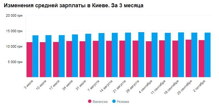 График изменения средней зарплаты в Киеве в октябре График изменения средней зарплаты в Киеве в октябре