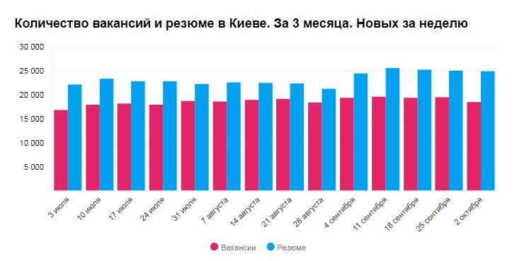 Количество вакансий и резюме в Киеве в октябре Количество вакансий и резюме в Киеве в октябре