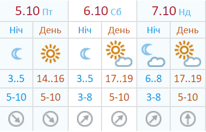 Погода в Киеве на 5-7 октября
