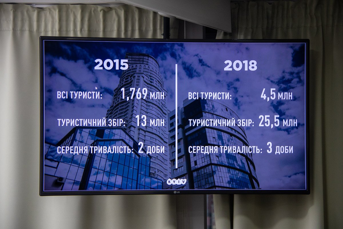 Как развивался туризм в Киеве за последние несколько лет