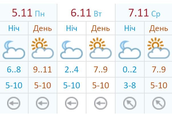 Погода на начало недели от Украинского гидрометцентра Погода на начало недели от Украинского гидрометцентра