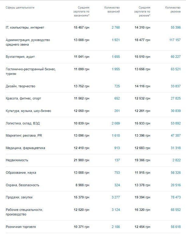 Кому в Киеве платят больше всех и на какие профессии спрос 1