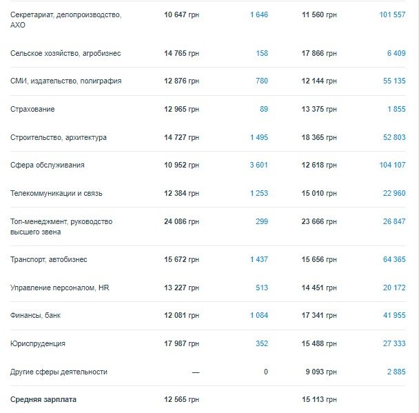 Статистика зарплат в Киеве Статистика зарплат в Киеве