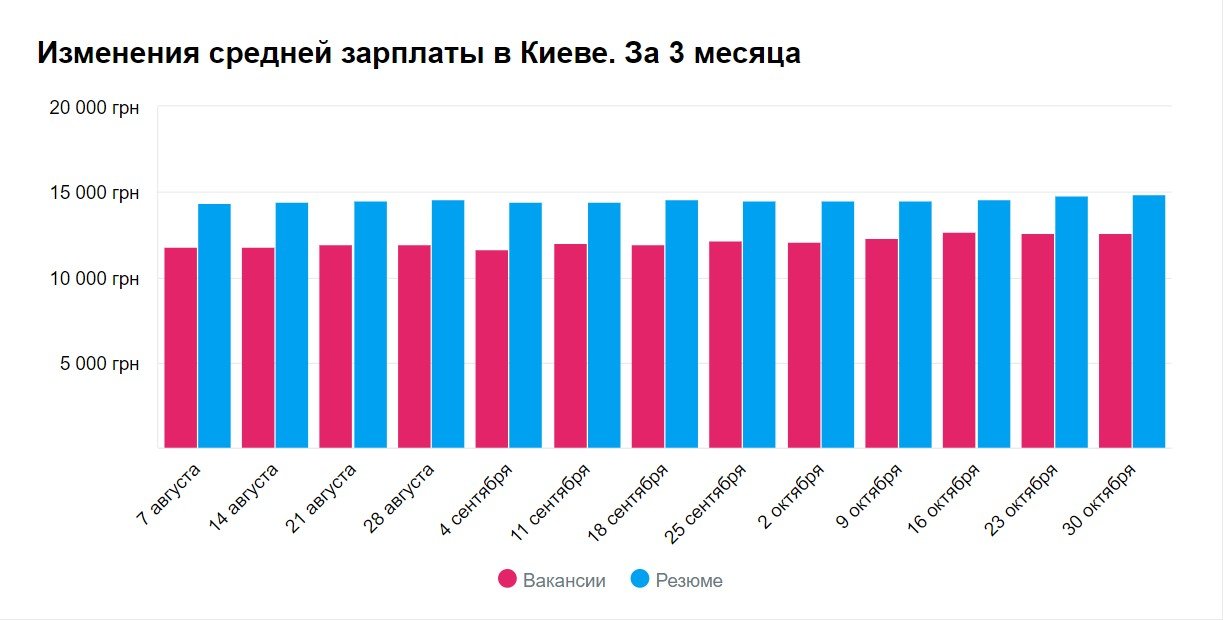 График изменения средней зарплаты в Киеве в ноябре График изменения средней зарплаты в Киеве в ноябре