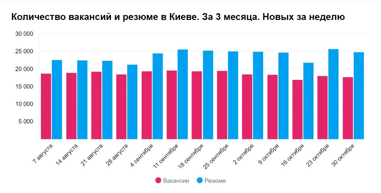 Количество вакансий и резюме в Киеве в ноябре Количество вакансий и резюме в Киеве в ноябре
