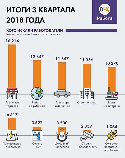 Количество новых объявлений на рынке труда возросло на 22%