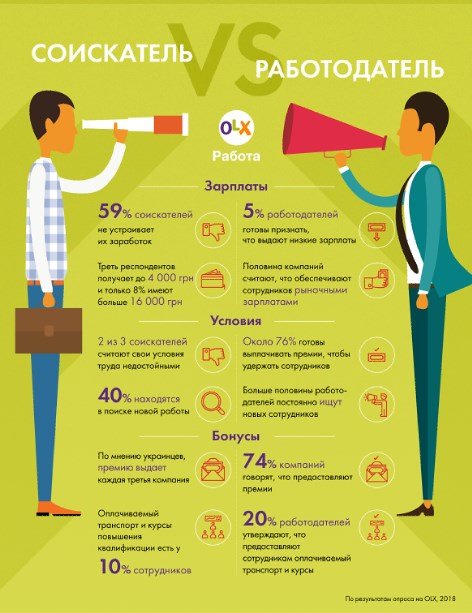 Наименьшее количество реакций получили вакансии в сферах общепита, охраны и безопасности