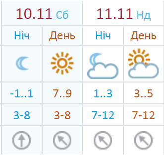 Погода на выходные от Укргидрометцентра