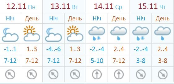 Погода на 12-15 ноября