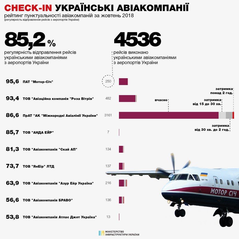 Рейтинг пунктуальности украинских авиаперевозчиков 