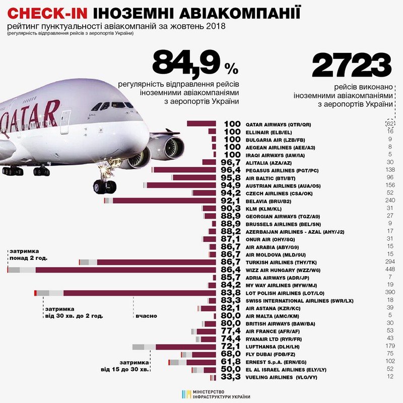 Рейтинг пунктуальности иностранных авиаперевозчиков 