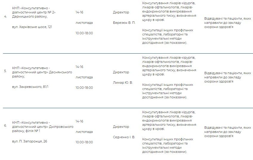 Где в Киеве бесплатно проверить уровень сахара в крови: адреса и график 2