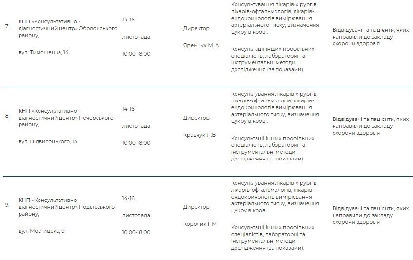 Где в Киеве бесплатно проверить уровень сахара в крови: адреса и график 3