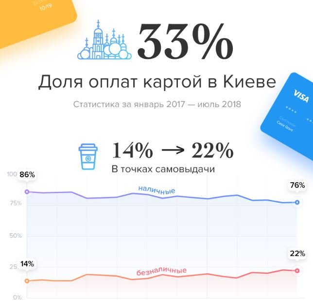 В Киеве безналичным расчетом пользуются чаще всего в стране