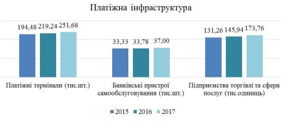 За прошлый год украинцы осуществили  3 миллиарда переводов с банковских карт