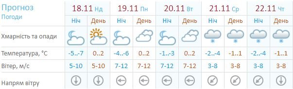 Прогноз погоды на неделю по данным Украинского гидрометцентра Прогноз погоды на неделю по данным Украинского гидрометцентра