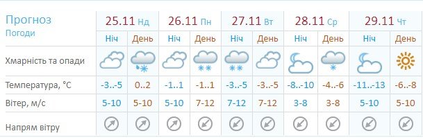 Погода в столице по версии Украинского гидрометцентра