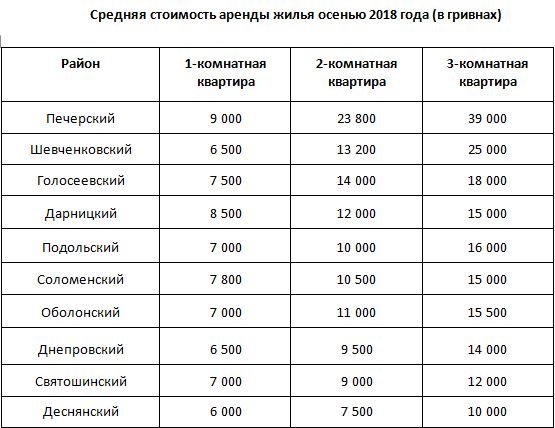 Стоимость аренды квартиры в разных районах Киева