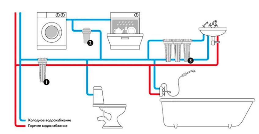 Комплексное решение по очистке воды в квартире 1