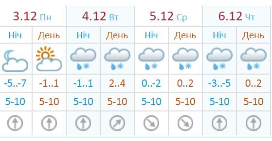 Такой прогноз составили в в Украинском гидрометцентре