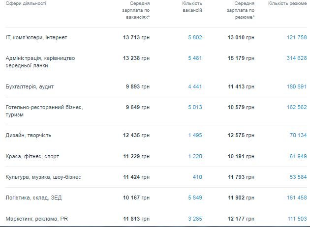 Кому в Киеве платят больше всех и на какие профессии спрос 1