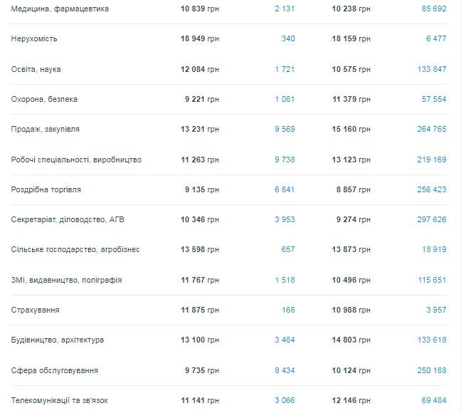 Кому в Киеве платят больше всех и на какие профессии спрос 2