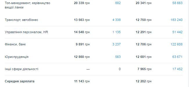 Кому в Киеве платят больше всех и на какие профессии спрос 3