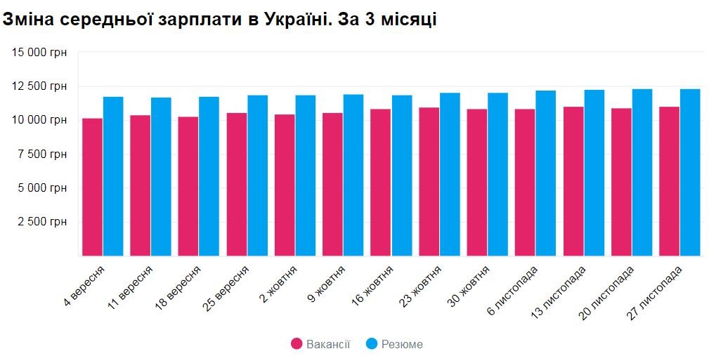 Средняя зарплата в Киеве выросла на 300 гривен Средняя зарплата в Киеве выросла на 300 гривен