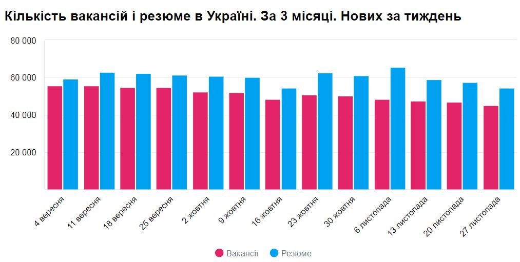 Ближе к зиме работу ищут все меньше жителей Киева Ближе к зиме работу ищут все меньше жителей Киева