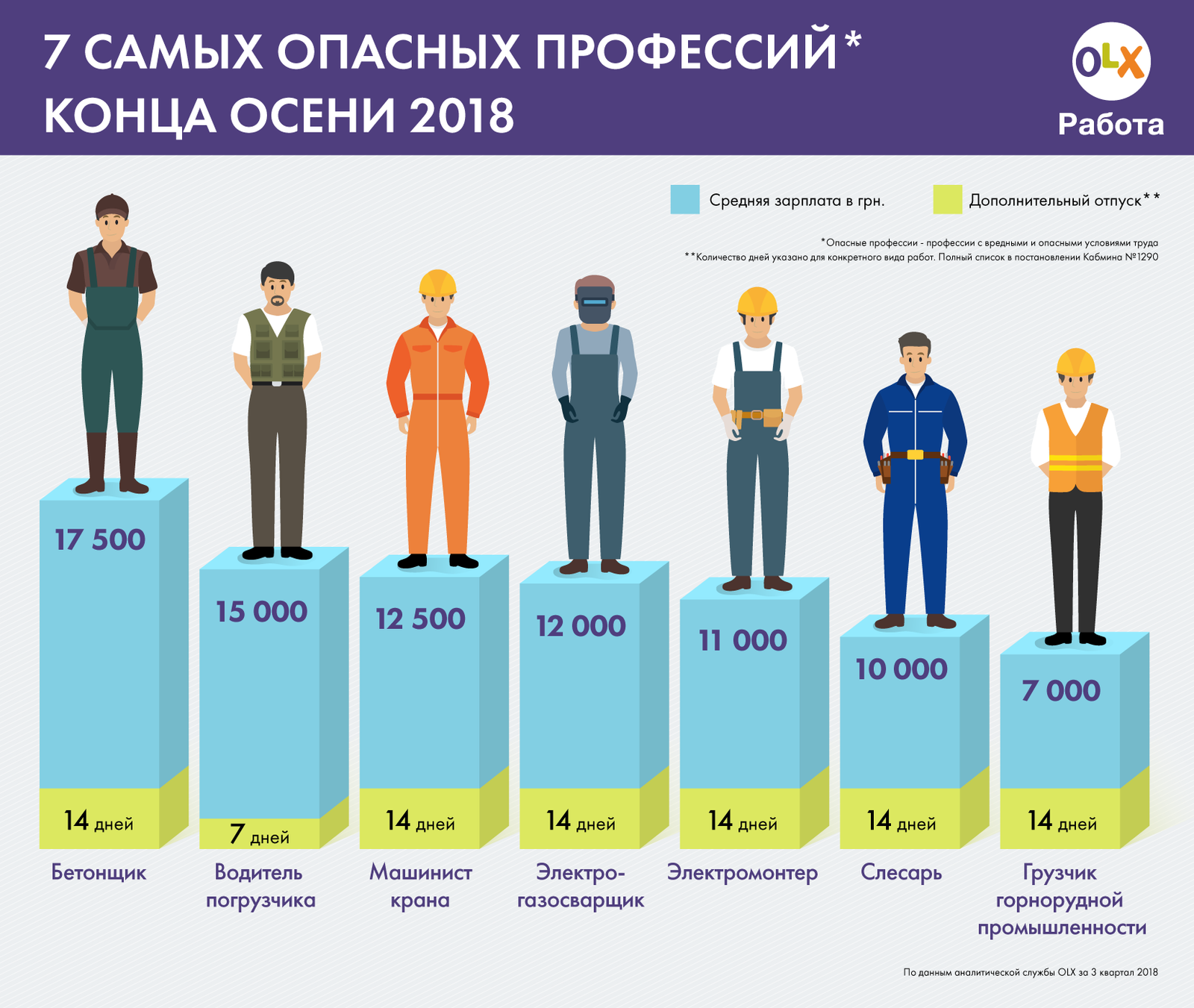 Какие профессии самые опасные в Украине и сколько за них платят