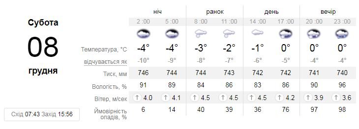 Прогноз портала sinoptik.ua на субботу