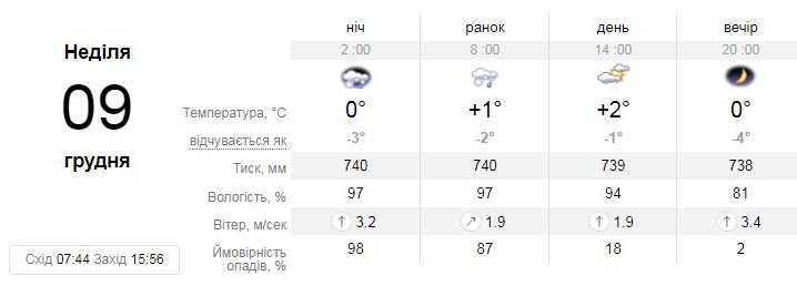 Прогноз портала sinoptik.ua на субботу