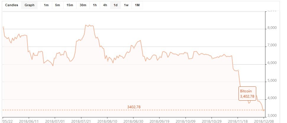 Текущий курс Bitcoin
