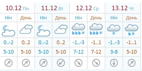 Прогноз от Украинского гидрометцентра Прогноз от Украинского гидрометцентра