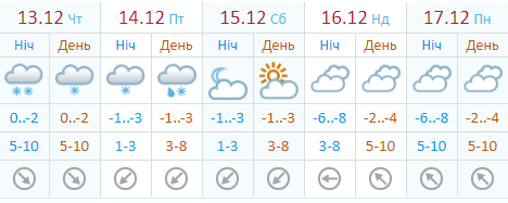 Погода в Киеве не ближайшие 5 дней Погода в Киеве не ближайшие 5 дней