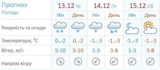 По прогнозам синоптиков, осадки прекратятся 15 декабря По прогнозам синоптиков, осадки прекратятся 15 декабря