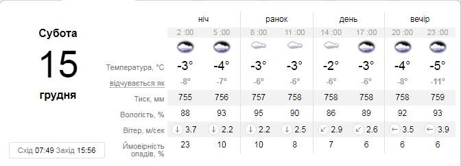 Прогноз погоды на 15 декабря от сайта sinoptik.ua Прогноз погоды на 15 декабря от сайта sinoptik.ua