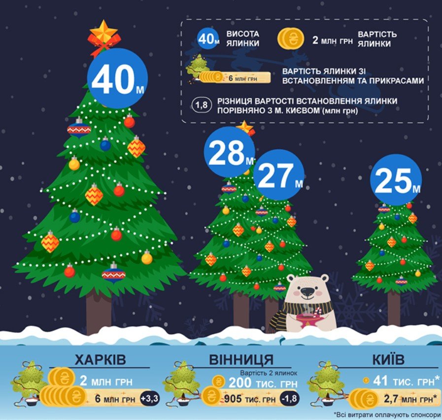 Самую высокую елку установили в Харькове Самую высокую елку установили в Харькове