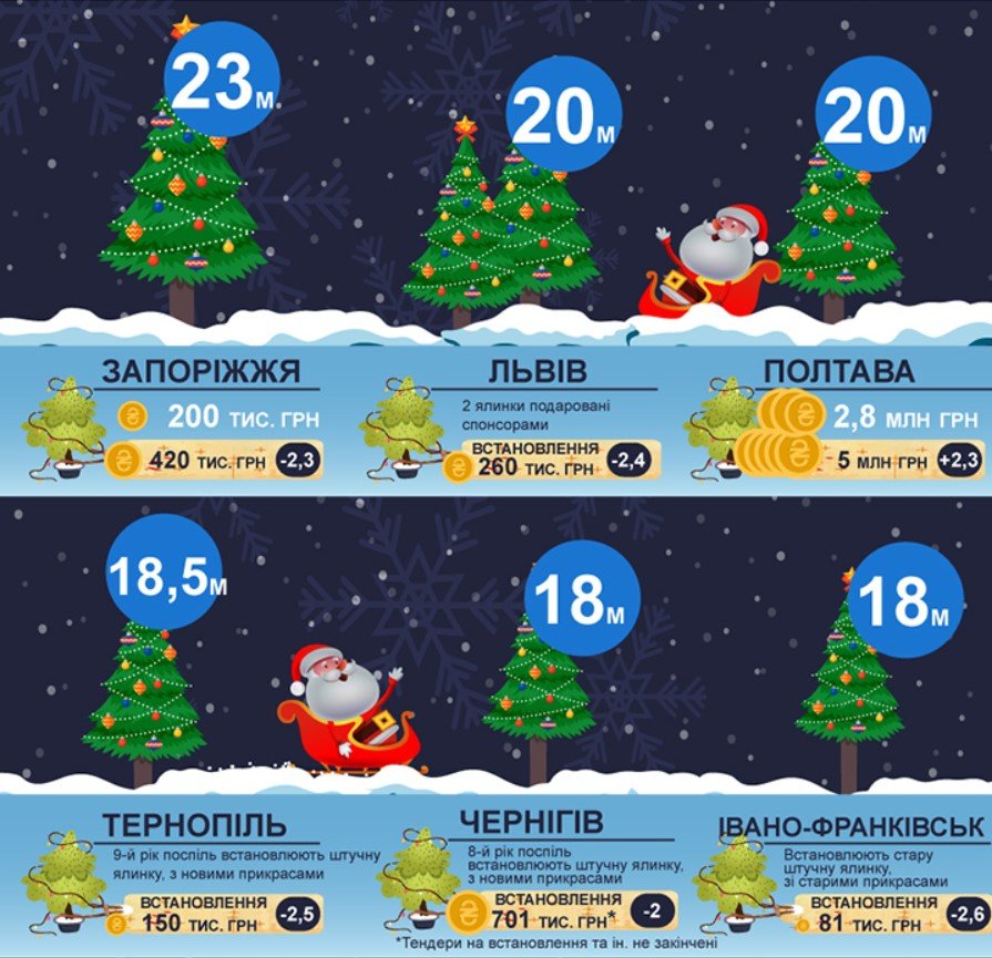 Полтава установила самую дорогую елку в стране Полтава установила самую дорогую елку в стране