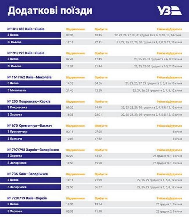«Укрзалізниця» открыла продажу еще на пять дополнительных поездов из Киева «Укрзалізниця» открыла продажу еще на пять дополнительных поездов из Киева