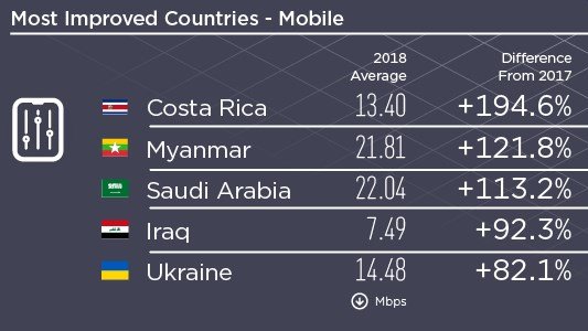 В Украине снизилась скорость мобильного интернета