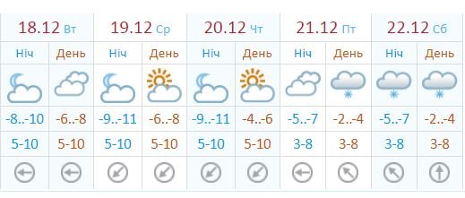 Прогноз на ближайшие дни от Украинского гидрометцентра
