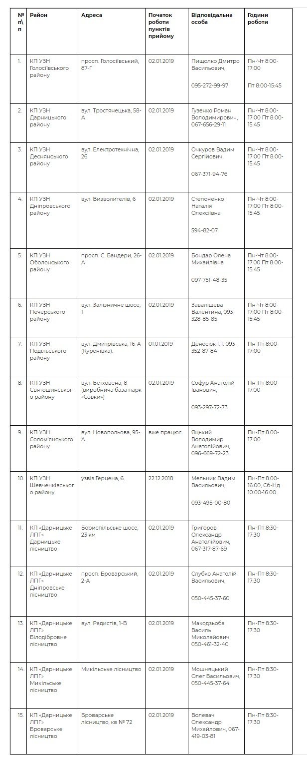 Куда в Киеве сдать елку после Нового года: список адресов 1